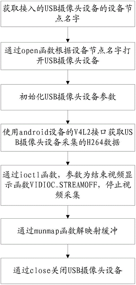 USB camera using method and system of android device