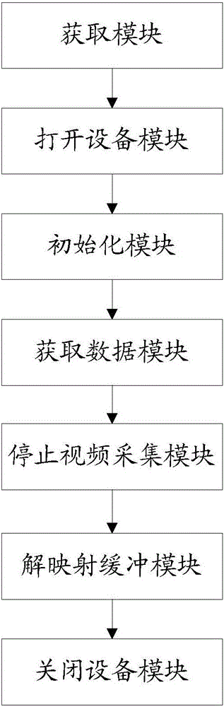 USB camera using method and system of android device