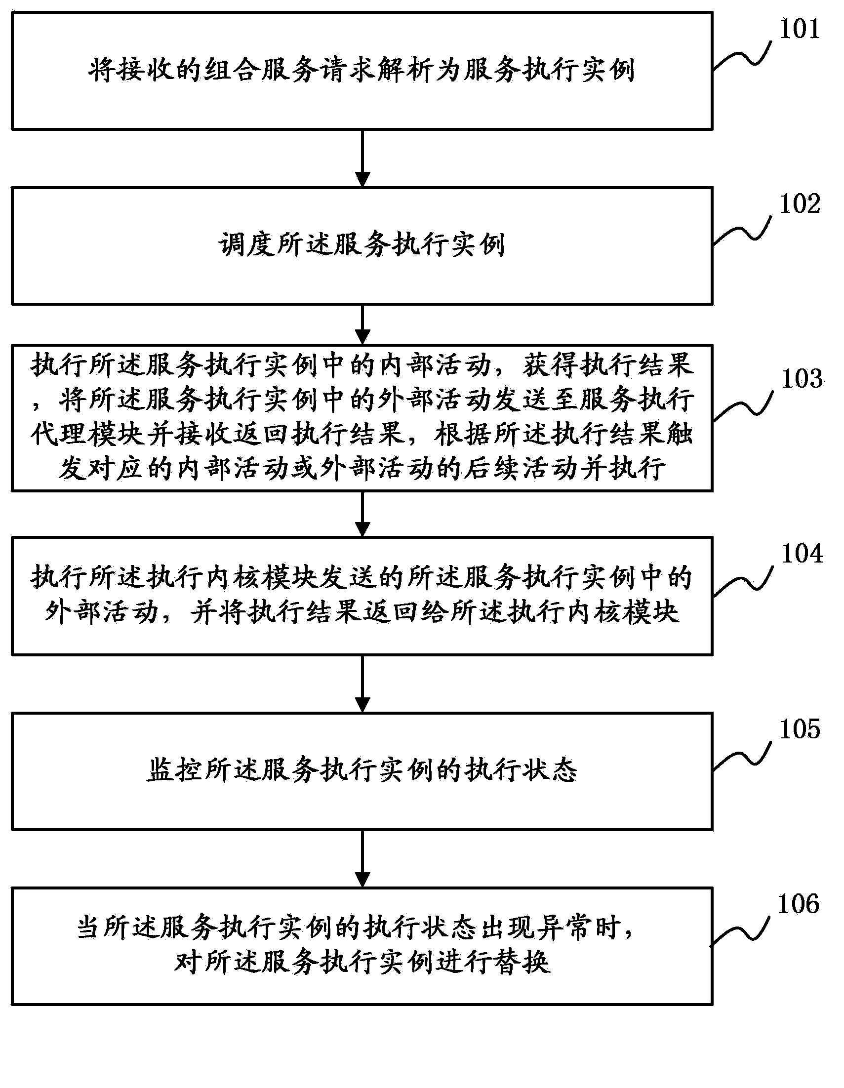 Execution method and system for combination service