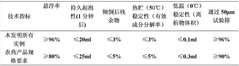 Insecticidal composition containing metaflumizone and cyantraniliprole