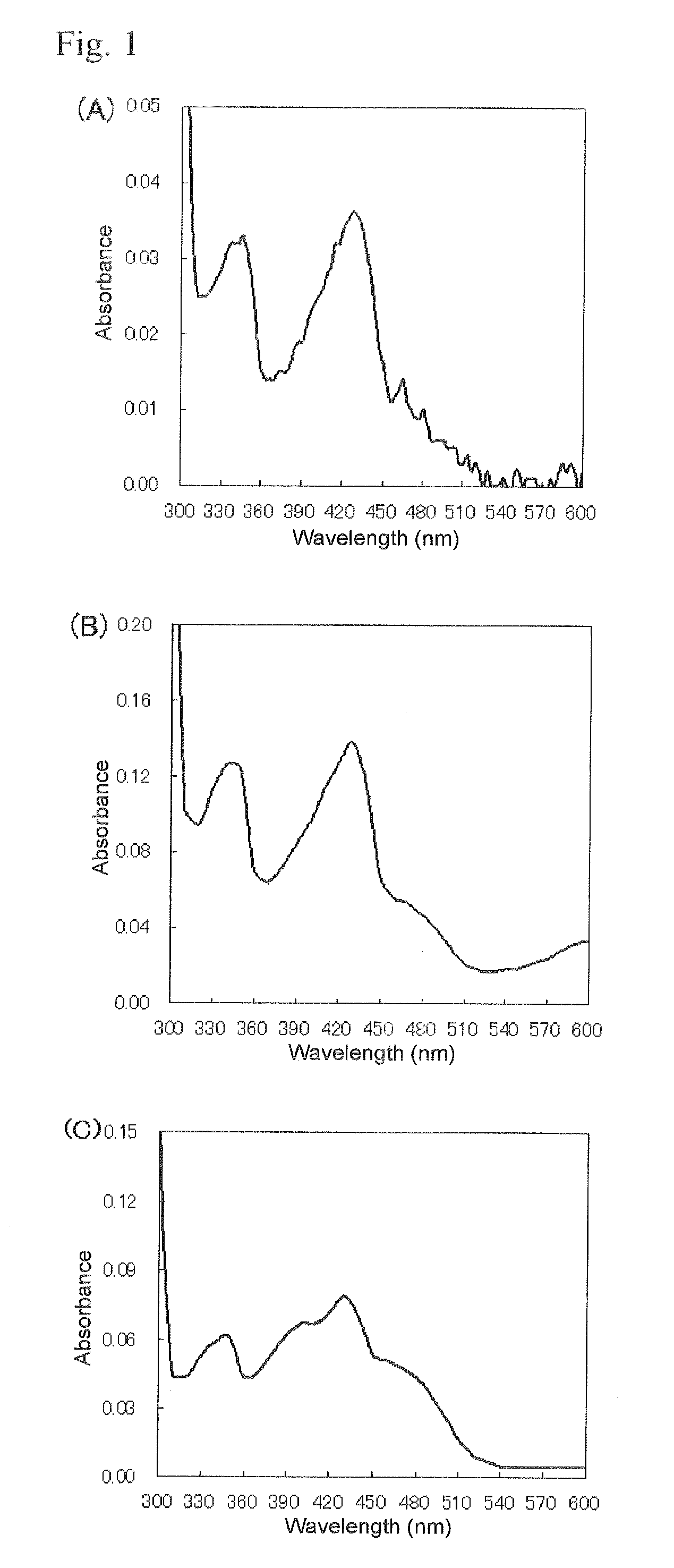 Flavin-binding glucose dehydrogenases