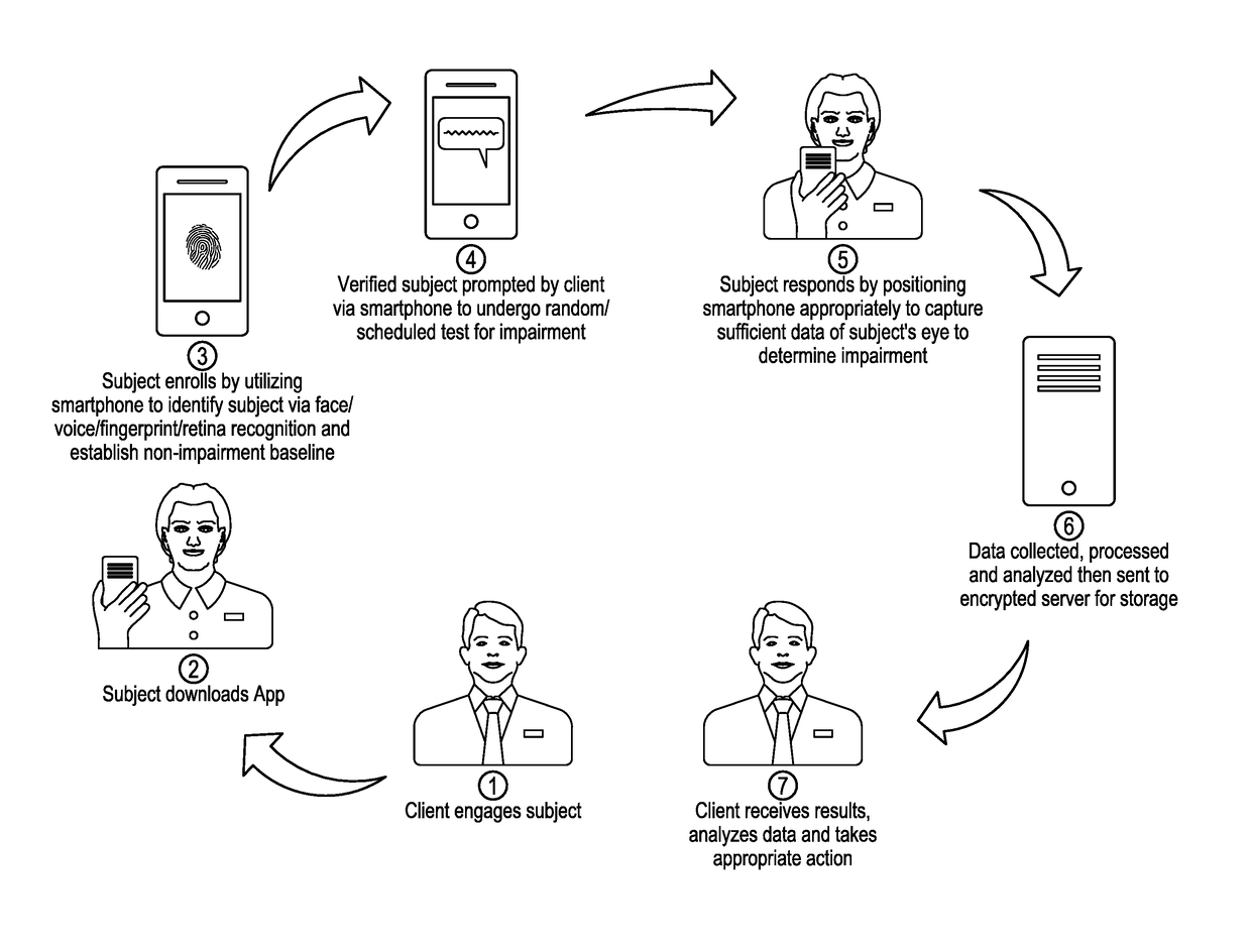 Remote cognitive impairment screening and location verification system and method