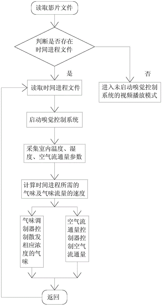 TV with intelligent olfactory sensory control and olfactory sensory control method thereof