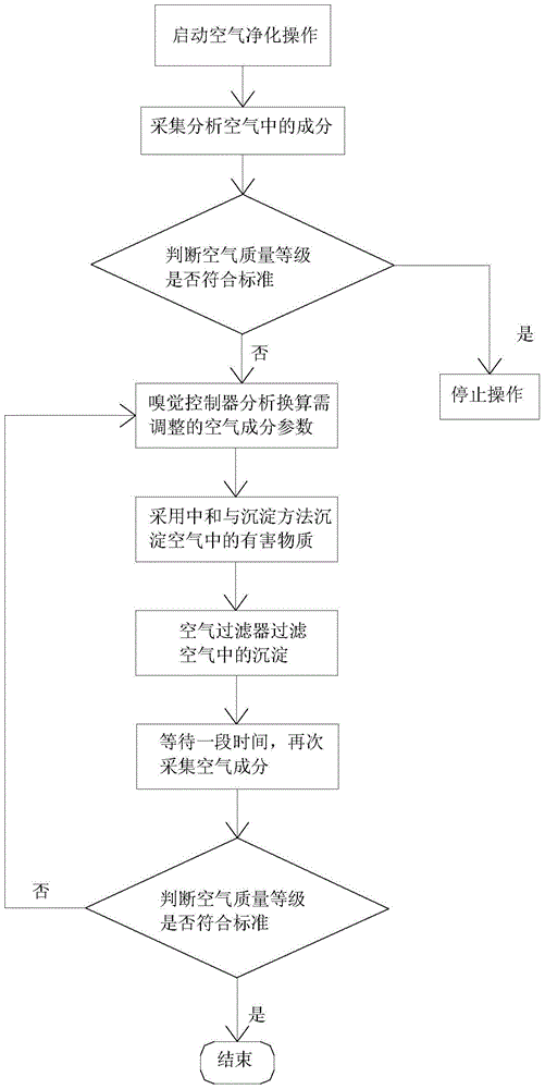 TV with intelligent olfactory sensory control and olfactory sensory control method thereof