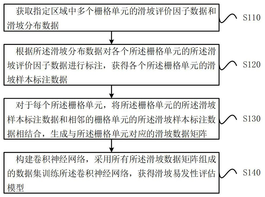 Landslide susceptibility assessment model training method, assessment method, device and medium