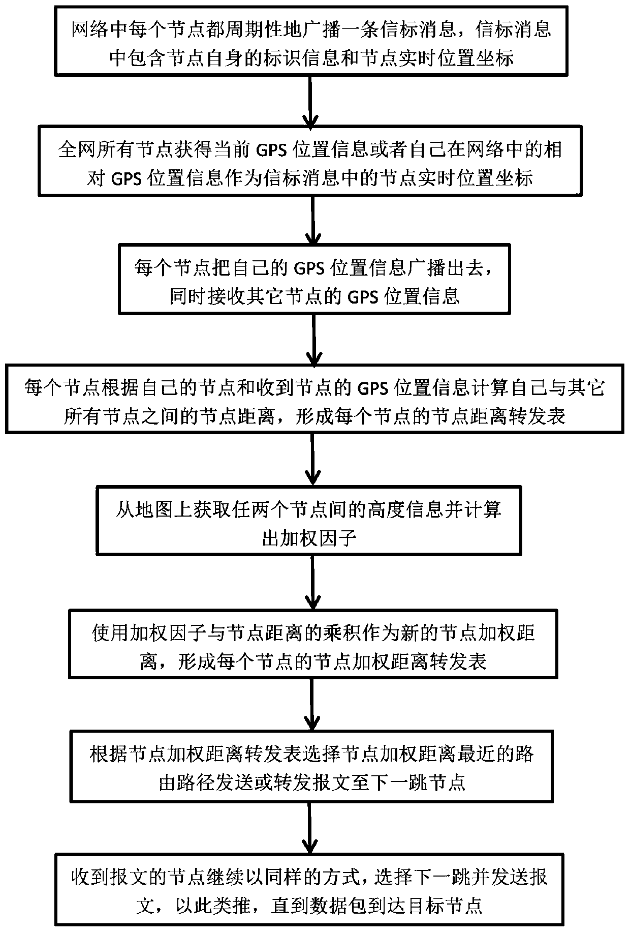 A routing method based on distance weighting and its node routing function module