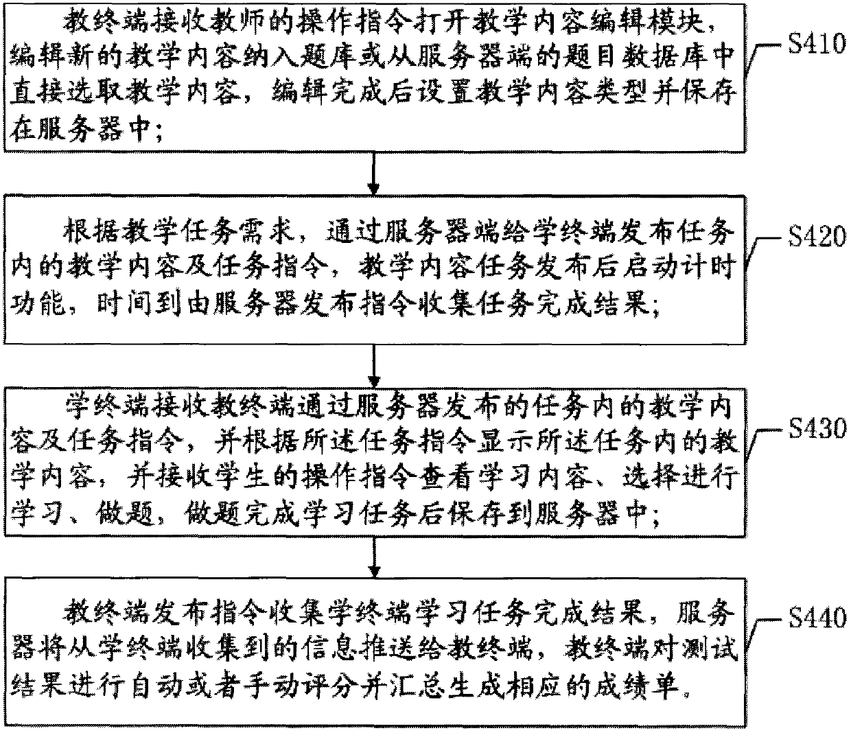 Mobile internet based teaching-and-studying dual terminal application system and realizing method thereof