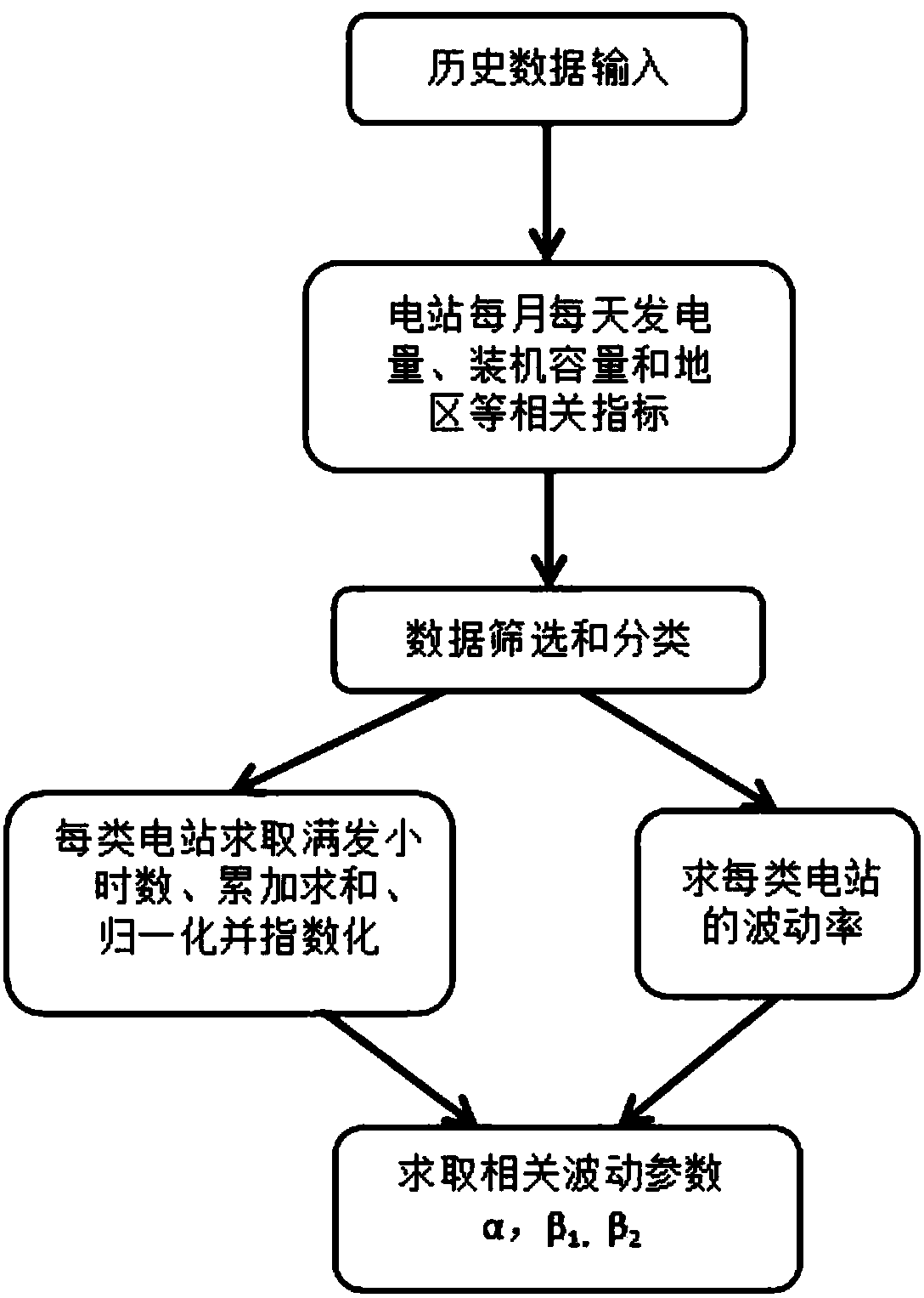 Method for evaluating power generation insurance pricing for photovoltaic power stations