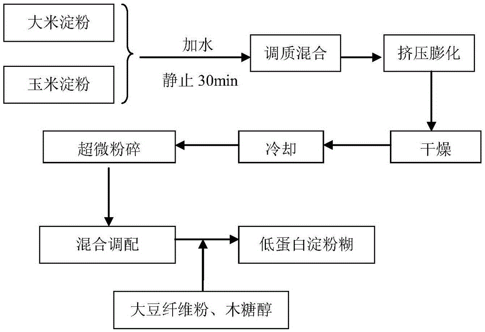 Low-protein starch paste easy in brewing and preparation method thereof