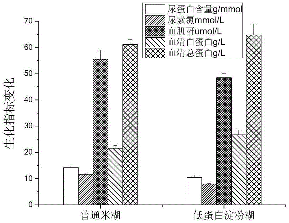 Low-protein starch paste easy in brewing and preparation method thereof