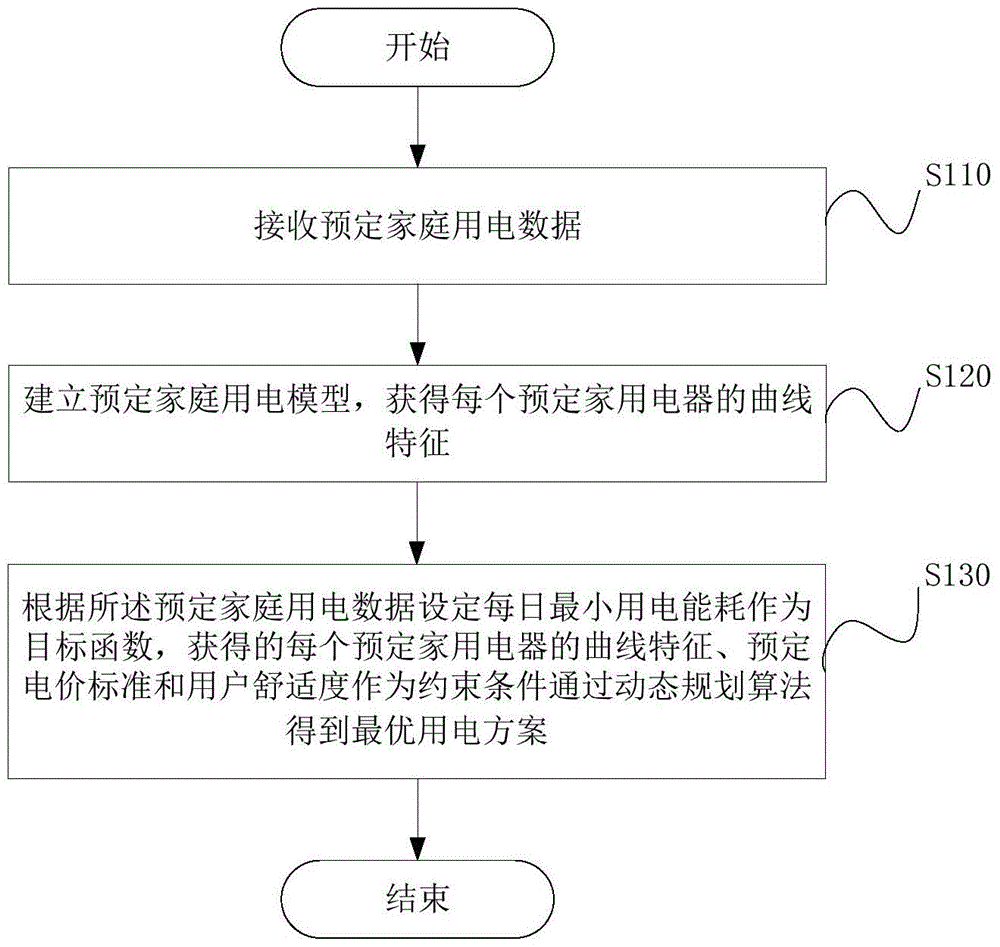 Intelligent power consumption optimization method, device and system