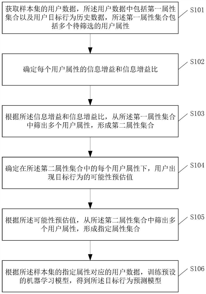 A user behavior prediction method, device and storage medium