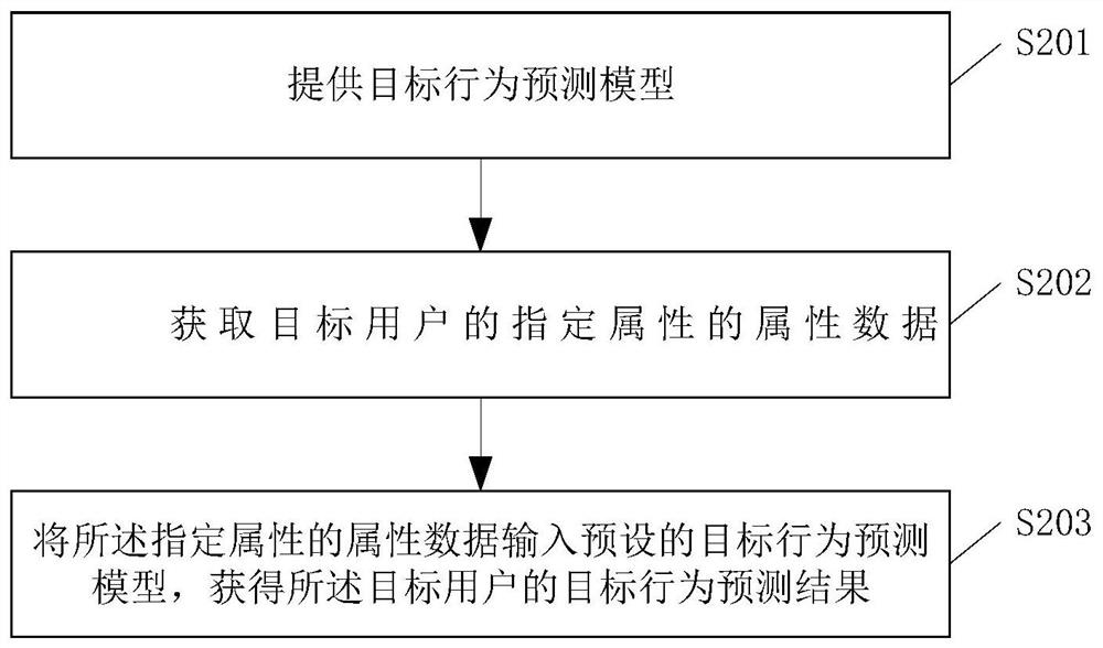 A user behavior prediction method, device and storage medium