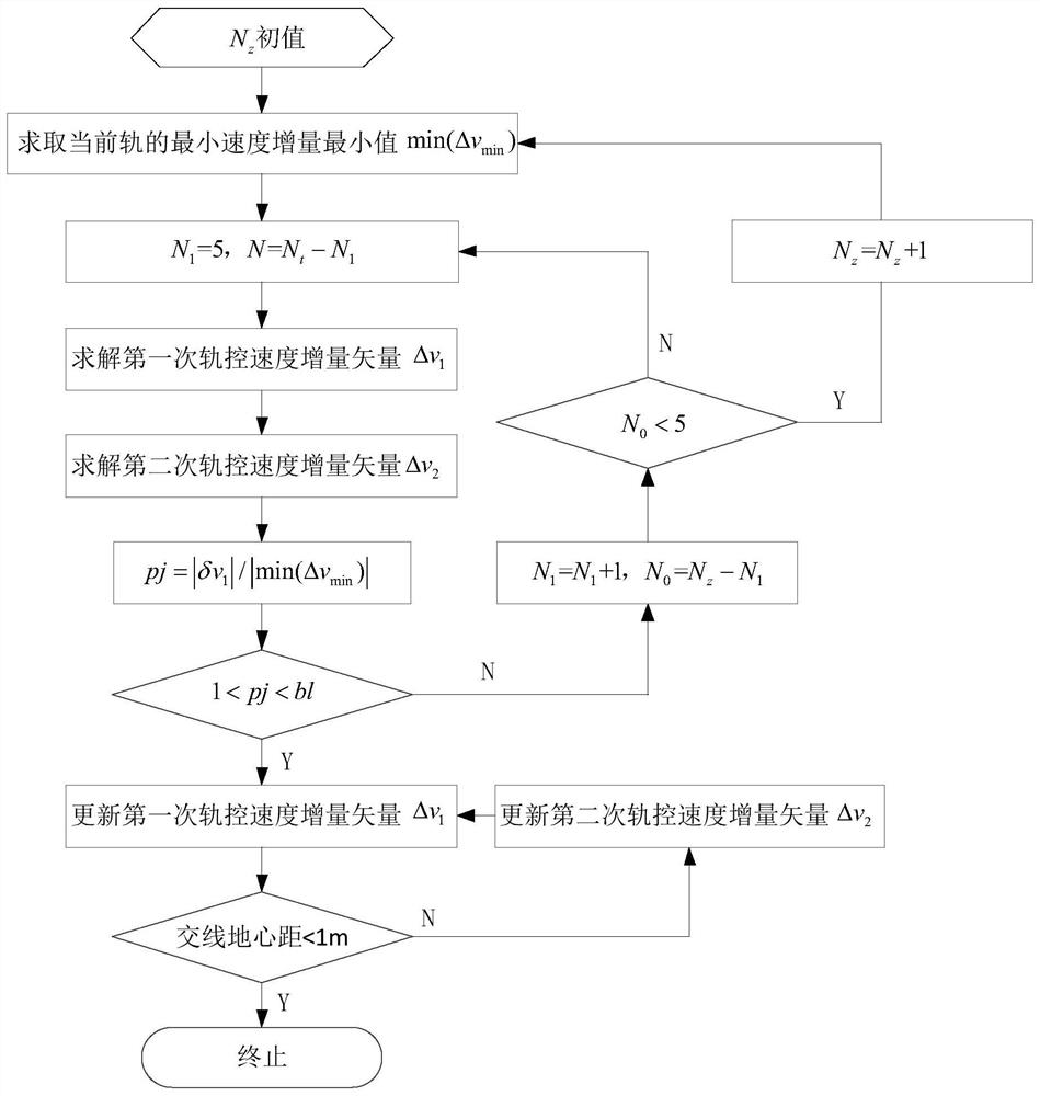 A rendezvous and approach method with minimum velocity increment