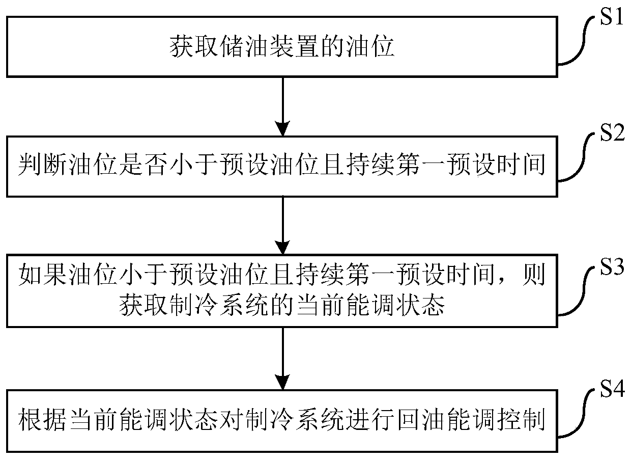 Refrigeration system and oil return control method and device thereof