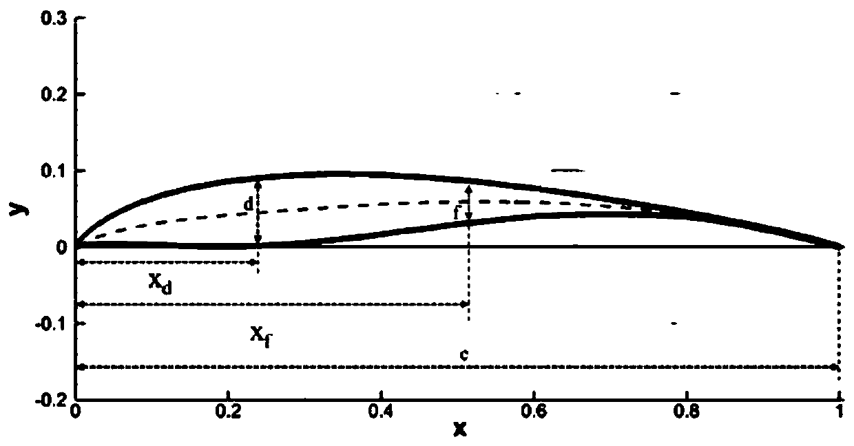 Airfoil profile with sharp leading edge, heavy camber, low Reynolds number and high lift drag ratio