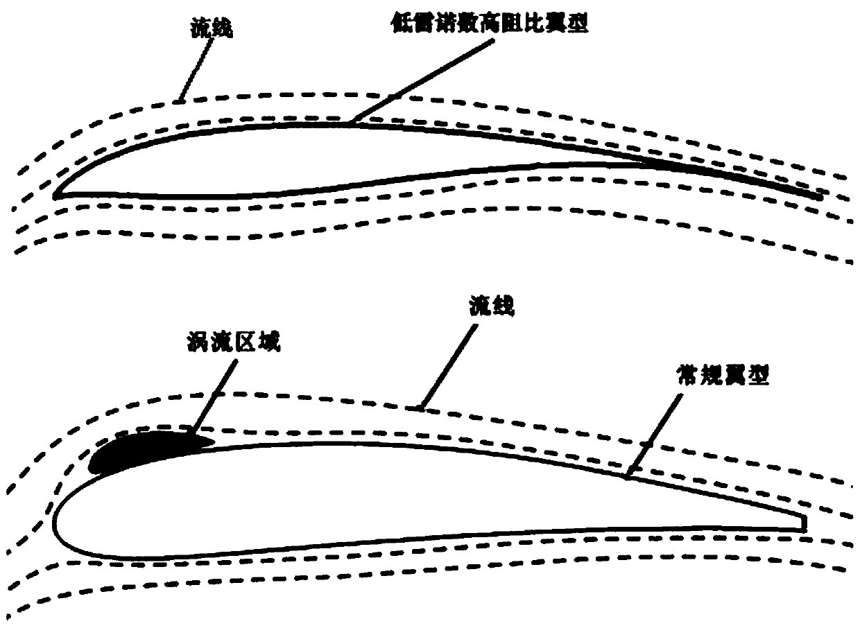 Airfoil profile with sharp leading edge, heavy camber, low Reynolds number and high lift drag ratio