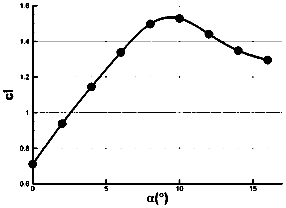 Airfoil profile with sharp leading edge, heavy camber, low Reynolds number and high lift drag ratio