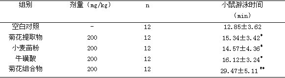 Flos chrysanthemi composition and application thereof