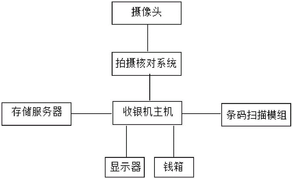 Cashier equipment and cashier scheme with retail cashier antitheft and loss prevention functions