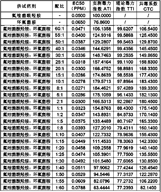 Bactericidal composition