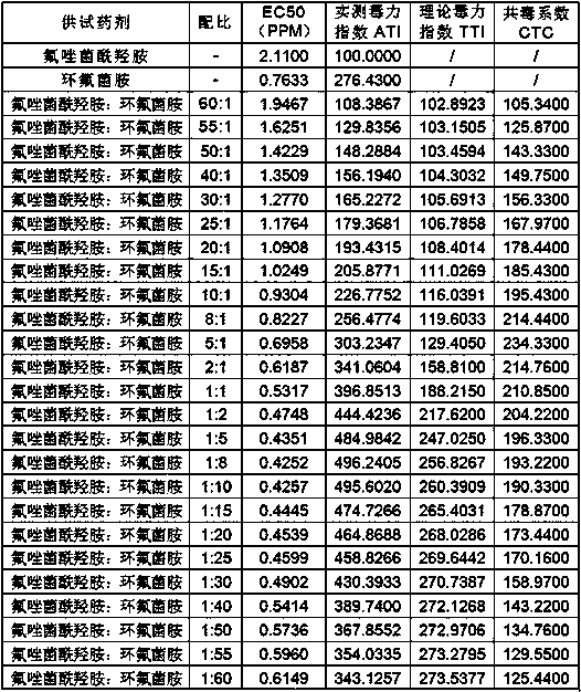 Bactericidal composition