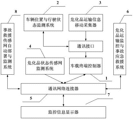 An Internet of Things-based hazardous chemicals in-transit monitoring and accident emergency rescue system