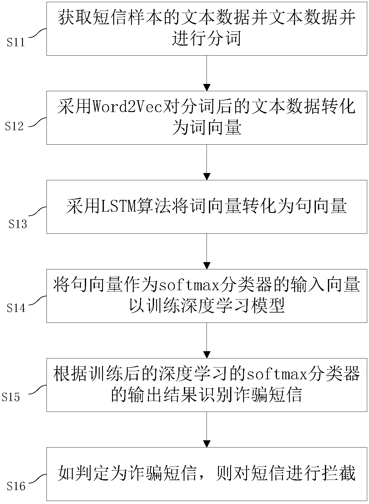 Method and system for recognizing fraud short message by using deep learning