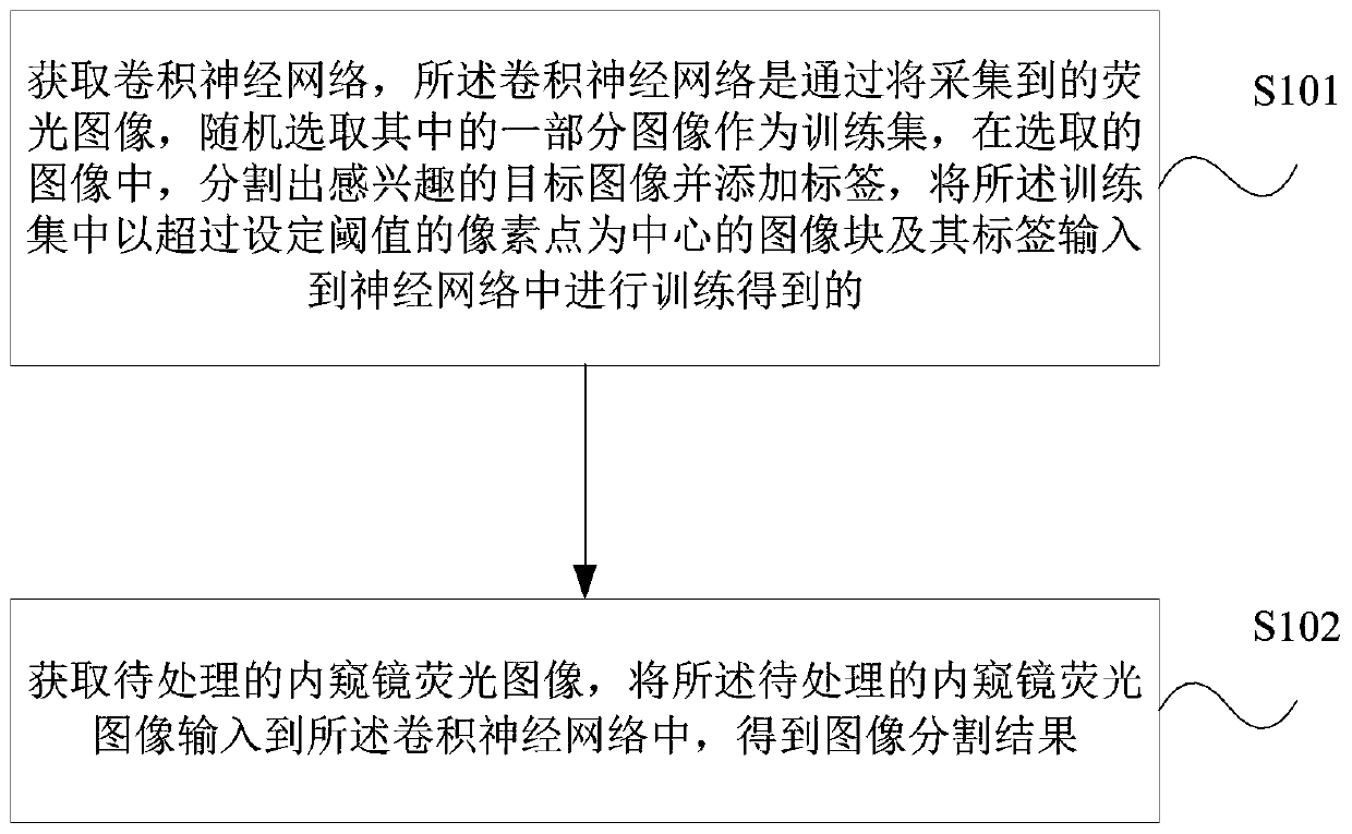 Segmentation method, device and storage medium of endoscopic fluorescence image