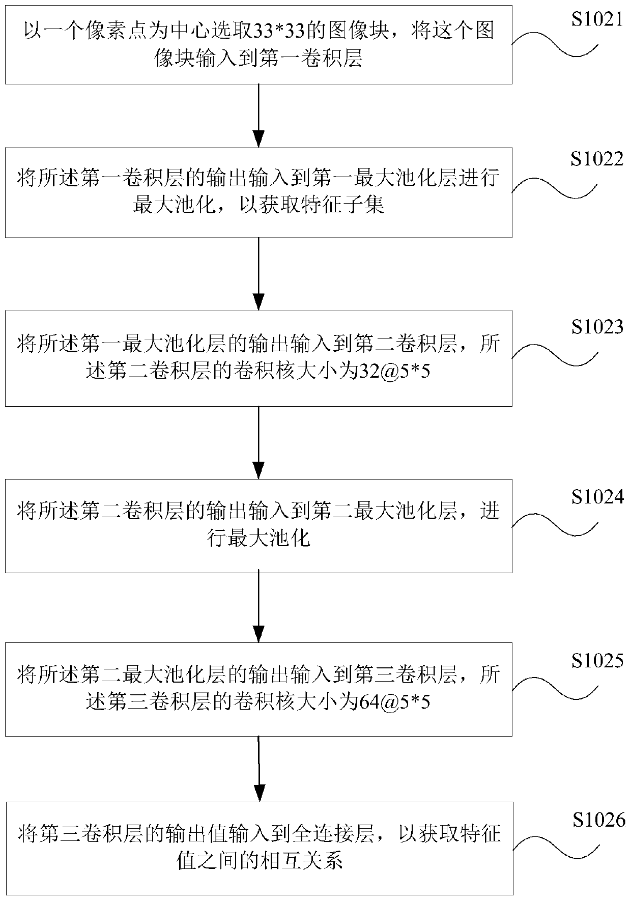 Segmentation method, device and storage medium of endoscopic fluorescence image