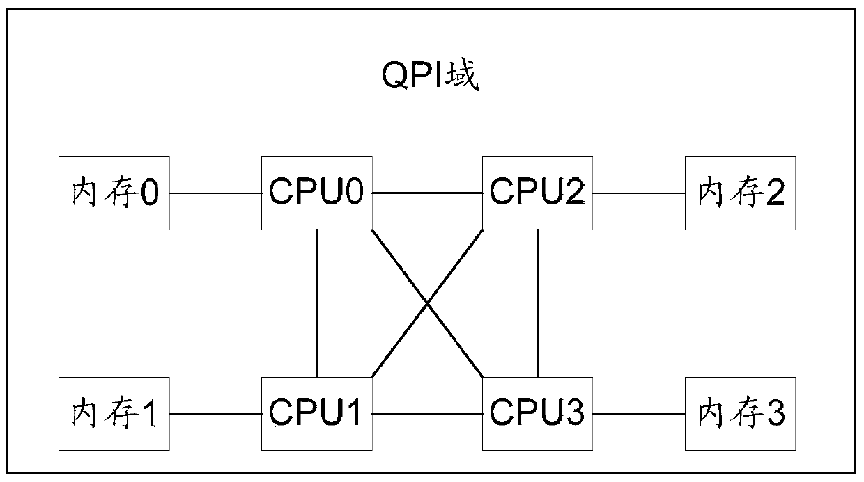 A memory data migration method and node controller