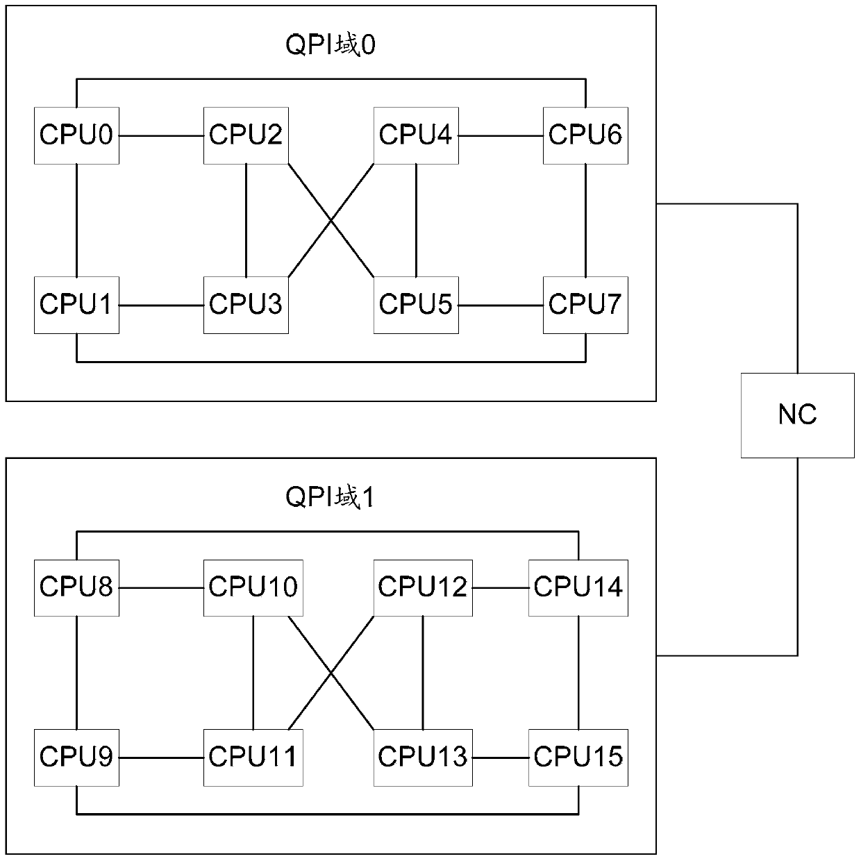 A memory data migration method and node controller