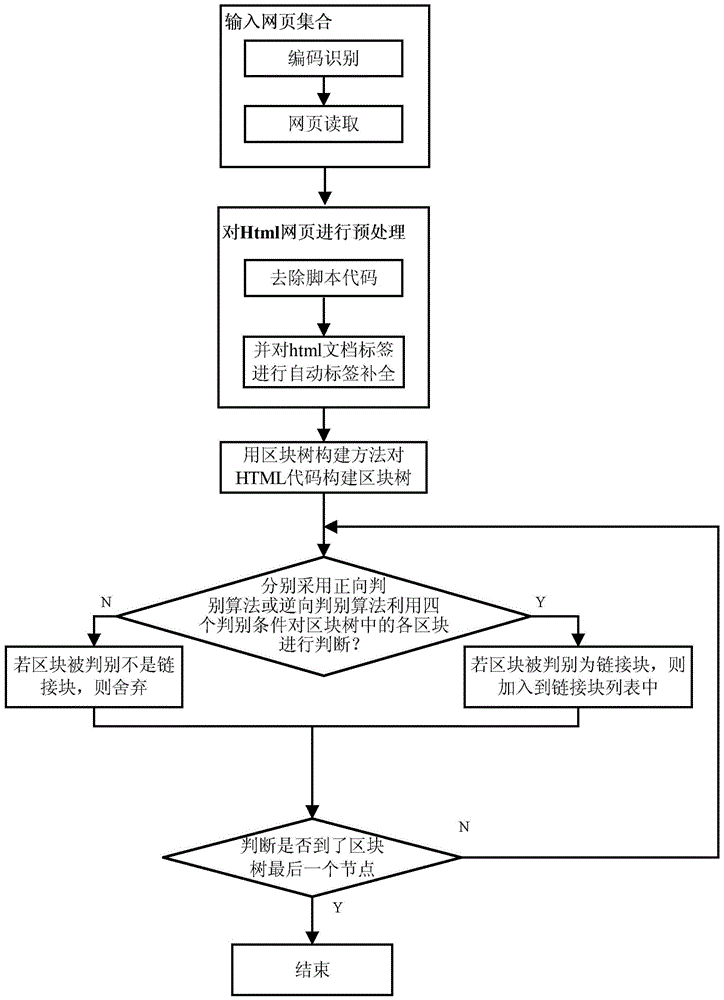 A method for identifying link blocks of web pages based on block tree