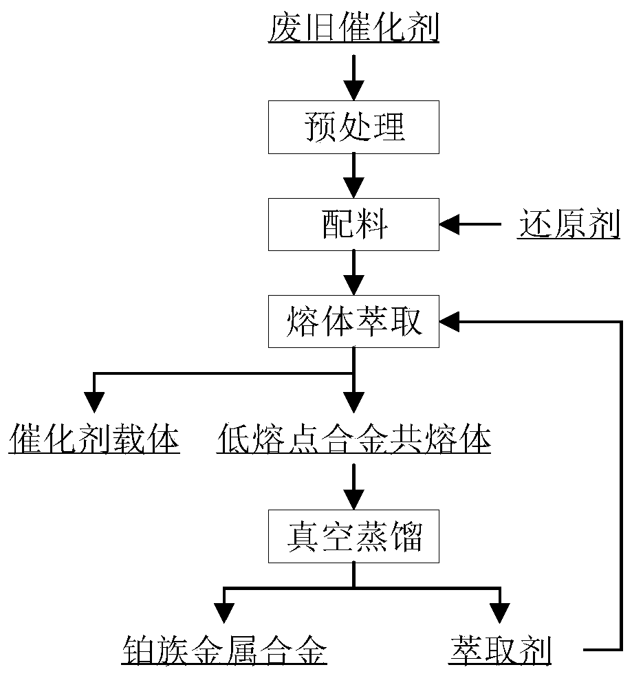 Method for recovering platinum group metal from waste catalyst through melt extraction vacuum distillation