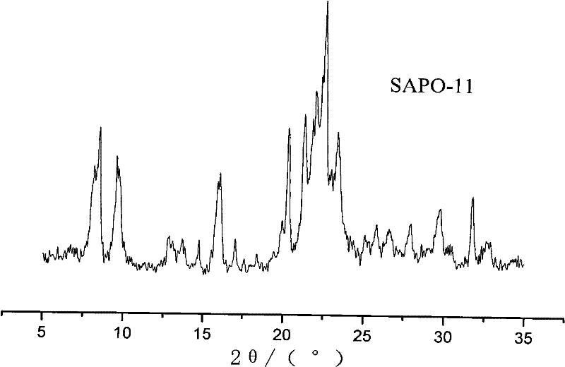 Catalyst for storing hydrogen by organic matter carrier and preparation method of catalyst