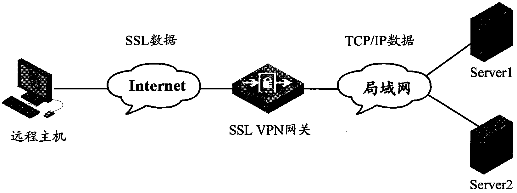 User access method and device based on SSL (Secure Socket Layer) VPN (Virtual Private Network) gateway cluster