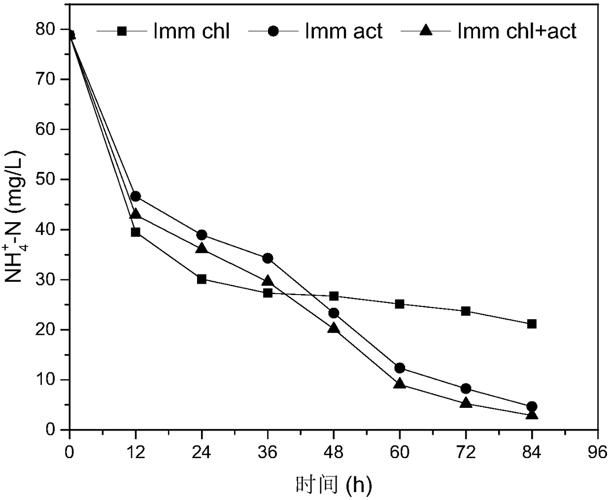 Method for removing nitrogen and phosphorus in breeding wastewater through immobilized algal-bacteria