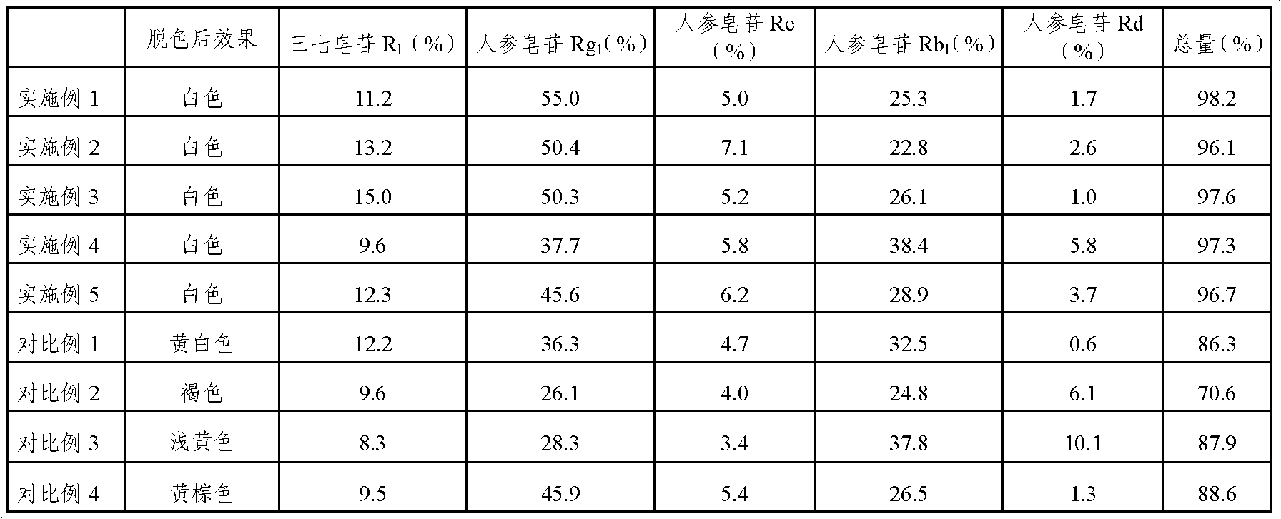 Decolorization method of panax notoginsenoside extract