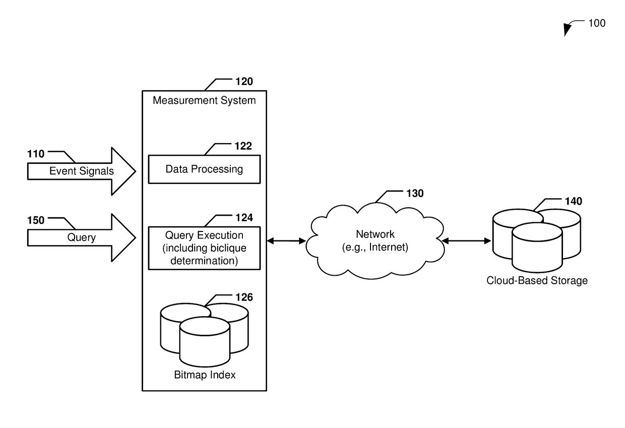 Systems and methods of using a bitmap index to determine bicliques