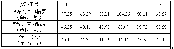 Formula for viscosity reducer