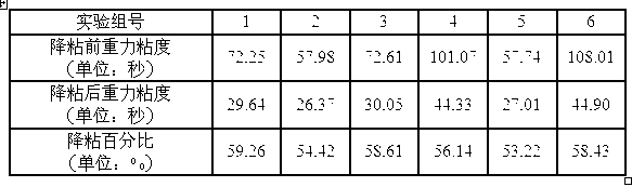 Formula for viscosity reducer