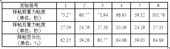 Formula for viscosity reducer