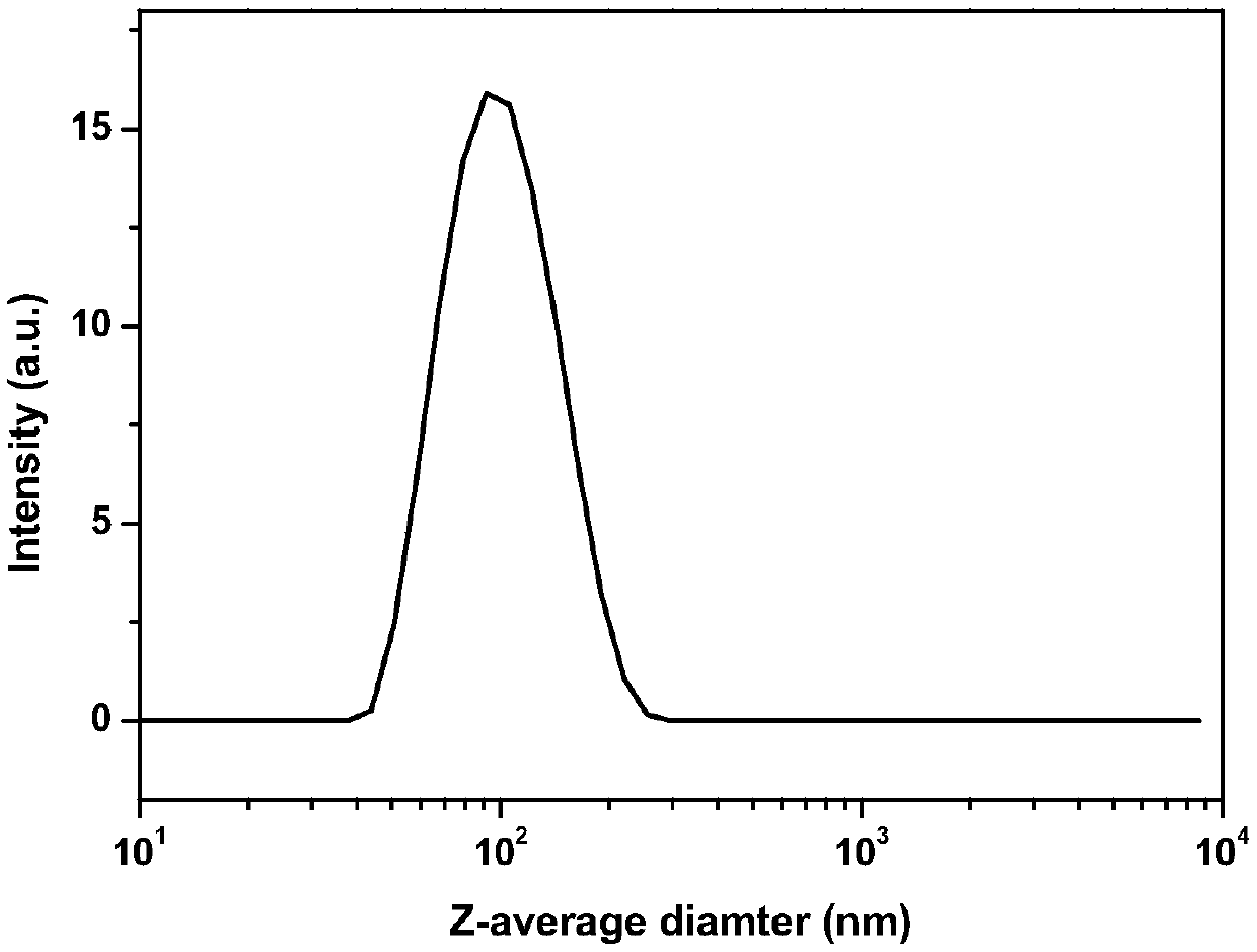 Method for preparing cellulose nanoparticles through dialdehyde cellulose