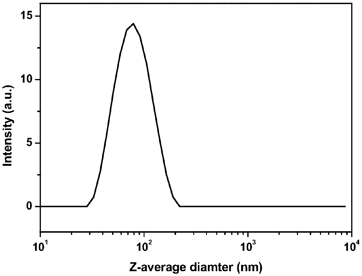 Method for preparing cellulose nanoparticles through dialdehyde cellulose