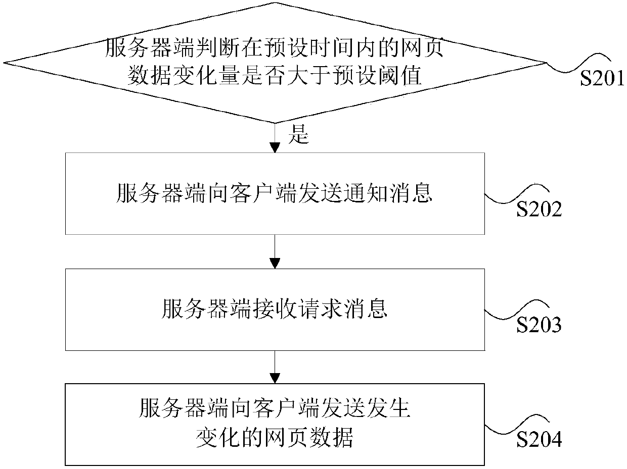 Webpage data acquisition method and apparatus and webpage data transmission method and device