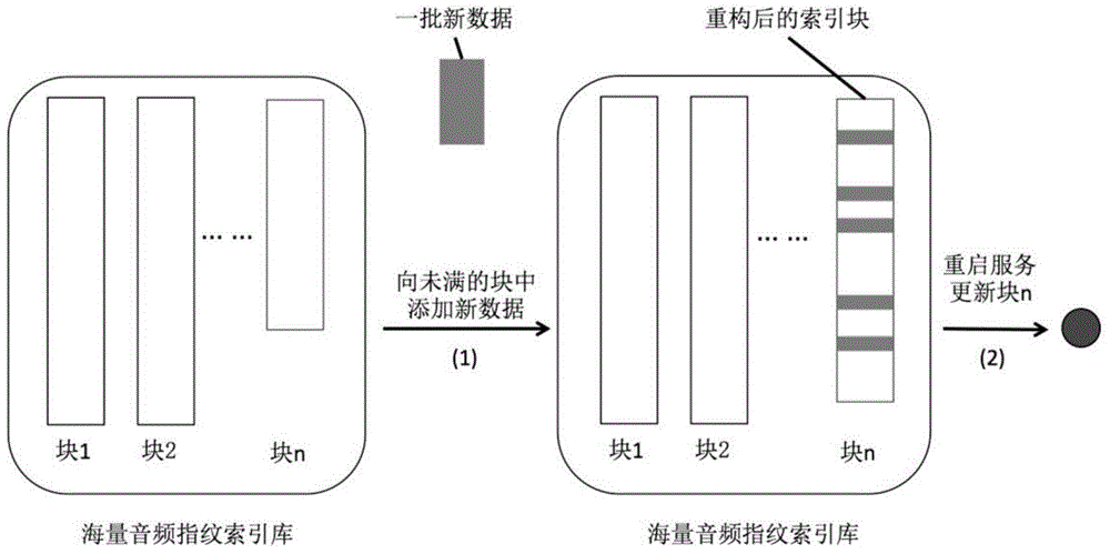 Method and equipment for building online real-time updating mass audio fingerprint database