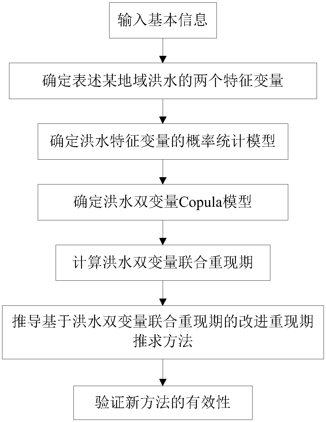 Copula function-based flood double-variable improved joint return period ascertaining method