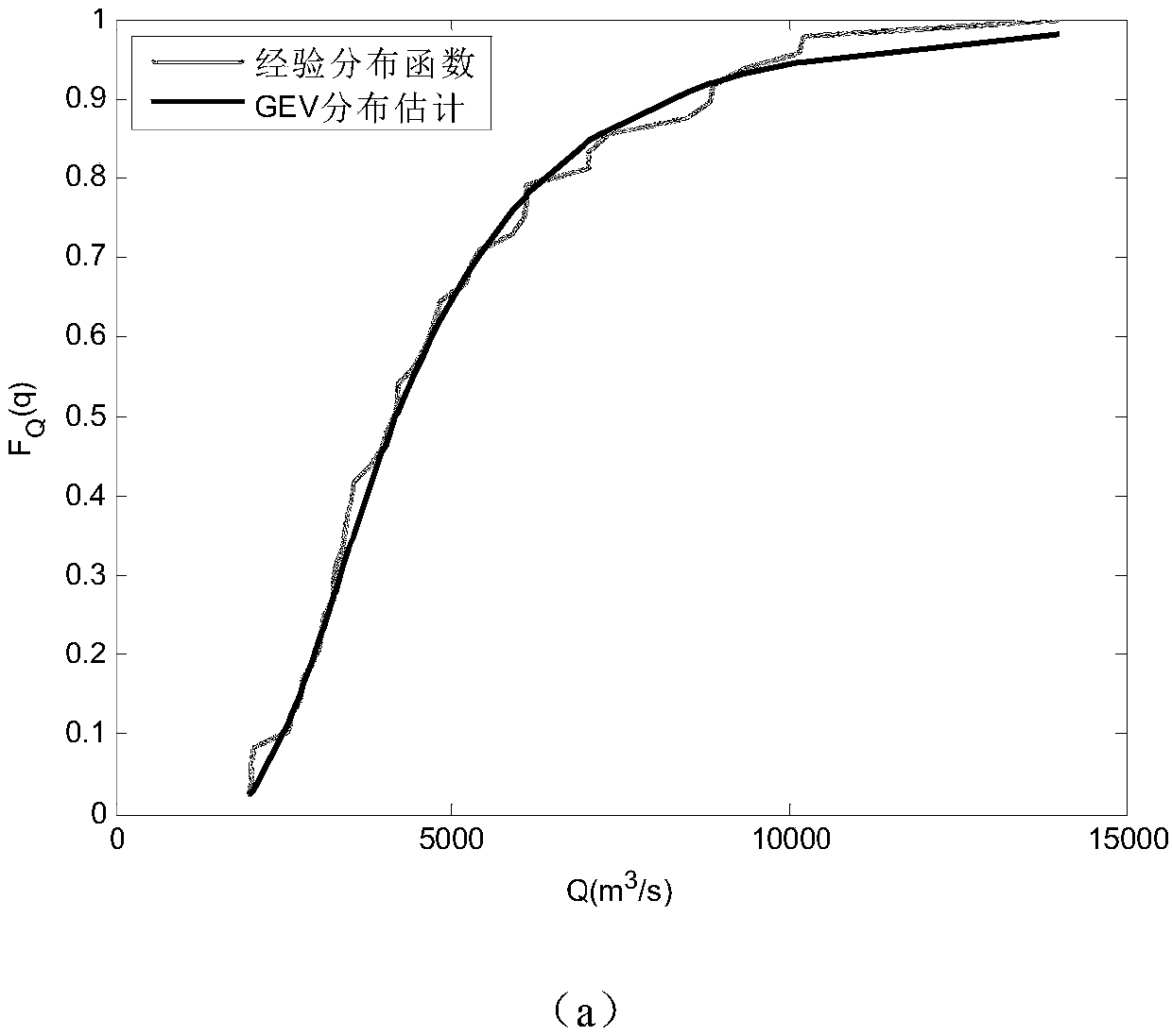 Copula function-based flood double-variable improved joint return period ascertaining method