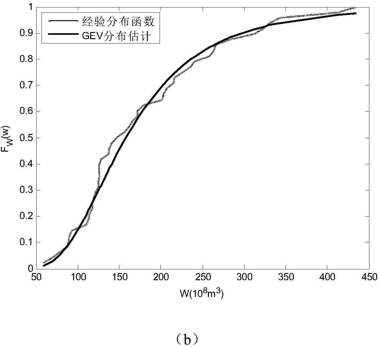 Copula function-based flood double-variable improved joint return period ascertaining method