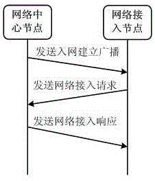 Method for realizing wireless self-organizing network building based on collision detection and competitive mode